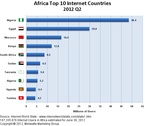 africa2012top